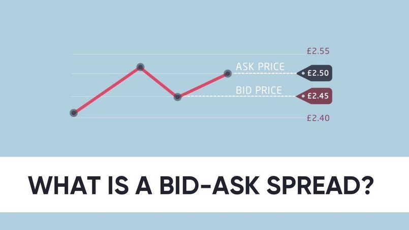 Spread thể hiện sự chênh lệch giữa giá mua và bán hay giá cầu và cung là Bid và Ask