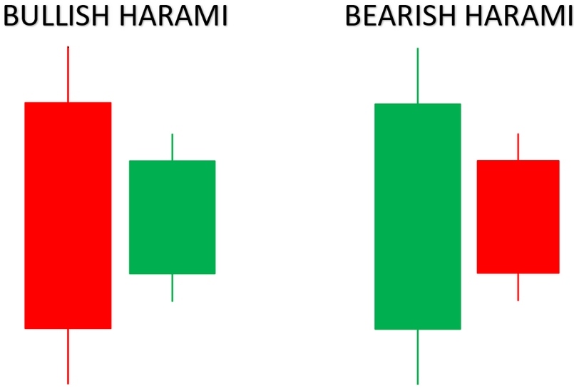 Phân loại và nhận dạng mô hình nến Harami