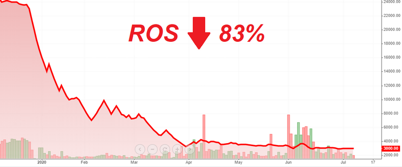 Cổ phiếu ROS là gì? Có nên đầu tư vào ROS ở thời điểm hiện tại?