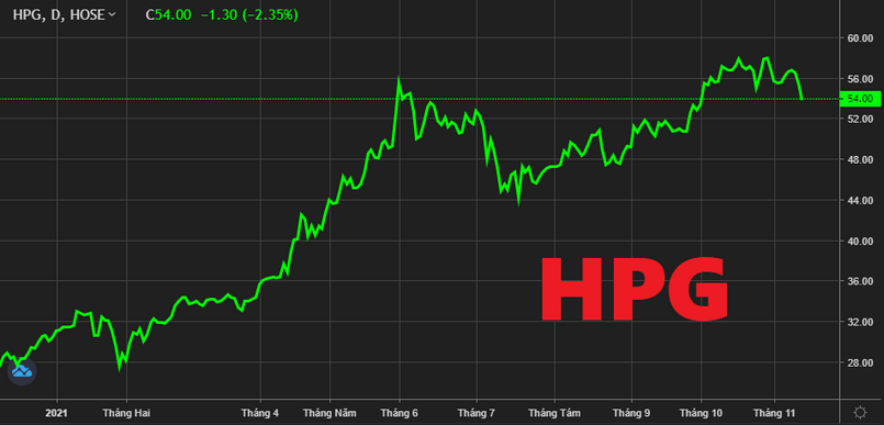 Giá cổ phiếu HPG biến động như thế nào trong quá khứ?