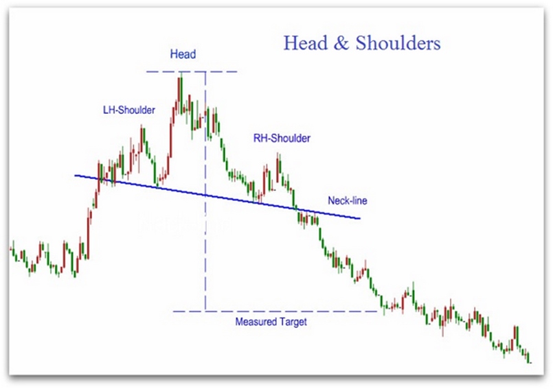 Mô Hình Vai Đầu Vai (Head and Shoulders)